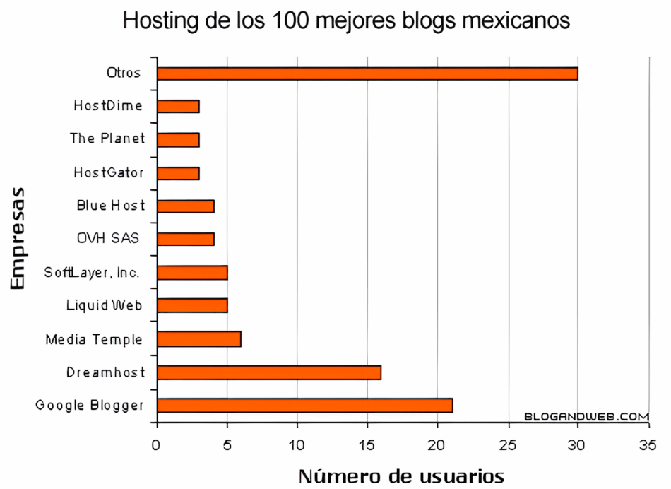 El hosting de los 100 mejores blogs mexicanos