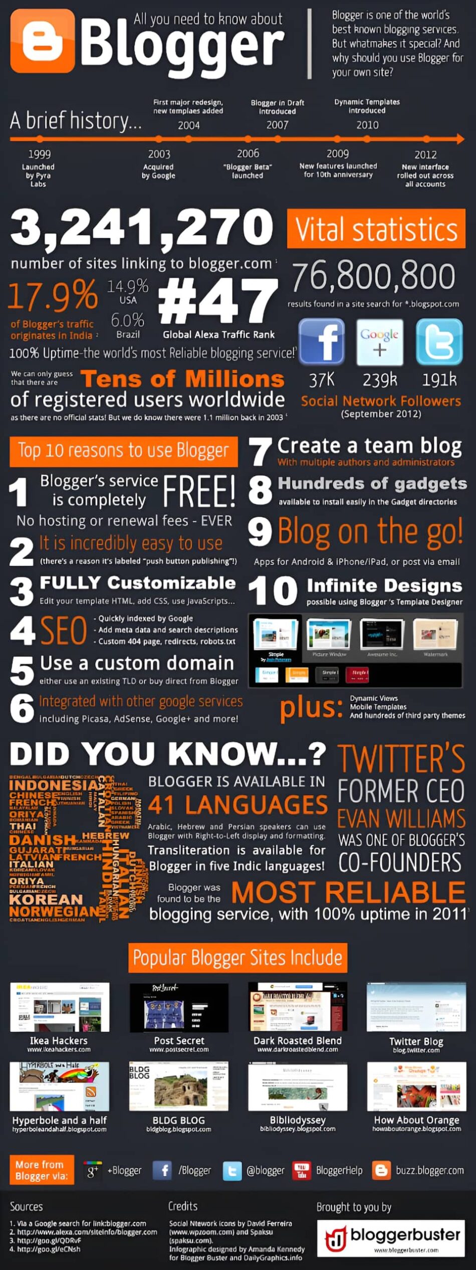 Blogger en una imagen.